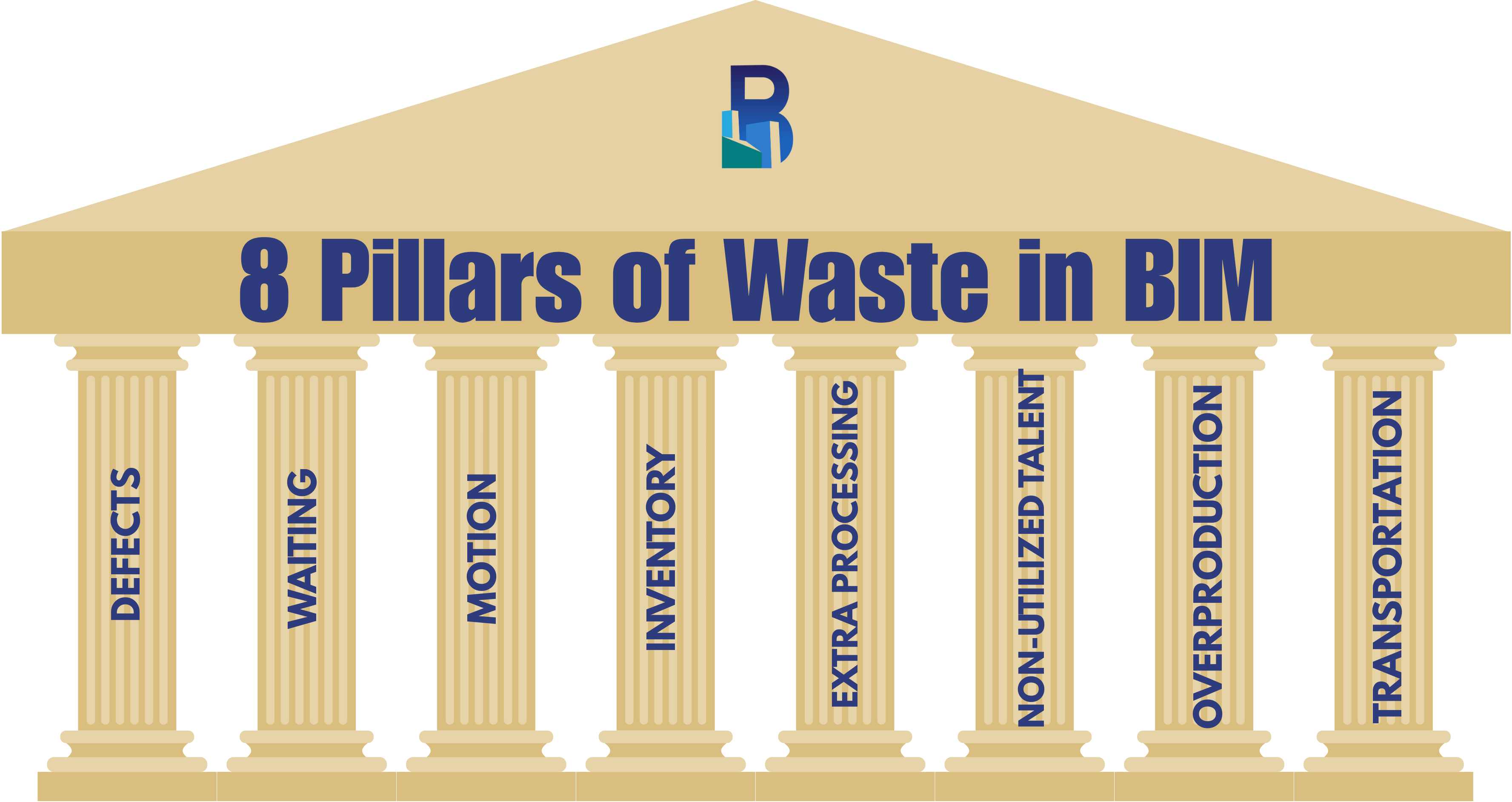 8 Pillars of Waste in Lean BIM